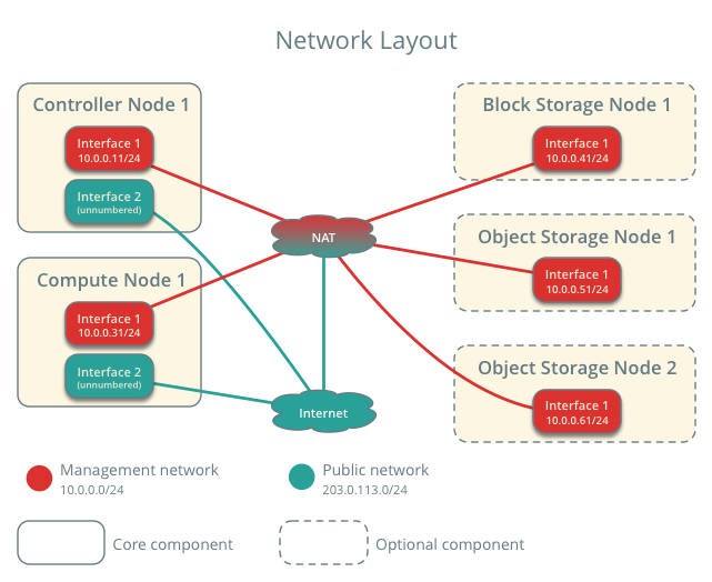 openstack networklayout.png